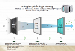 3 lớp lọc máy lọc không khí Heacle